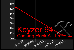 Total Graph of Keyzer 94