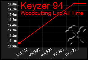 Total Graph of Keyzer 94