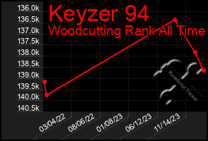 Total Graph of Keyzer 94