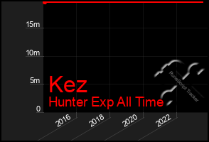 Total Graph of Kez