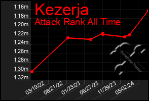 Total Graph of Kezerja