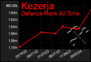 Total Graph of Kezerja