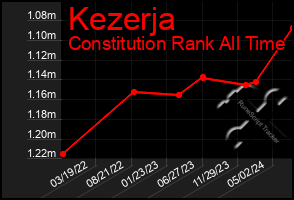 Total Graph of Kezerja