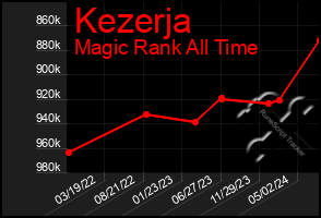 Total Graph of Kezerja