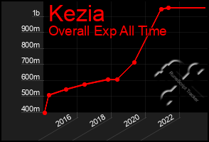 Total Graph of Kezia