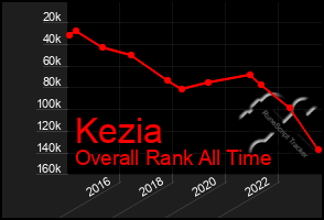 Total Graph of Kezia