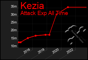 Total Graph of Kezia