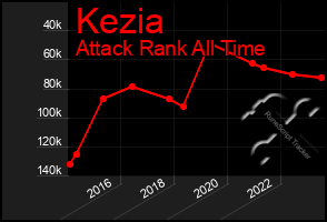 Total Graph of Kezia