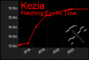 Total Graph of Kezia