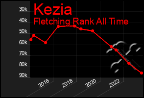 Total Graph of Kezia