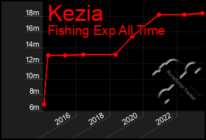 Total Graph of Kezia
