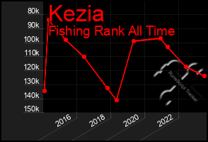 Total Graph of Kezia