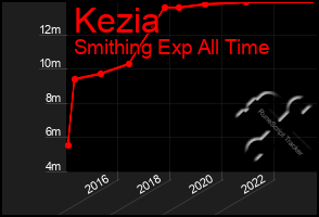 Total Graph of Kezia