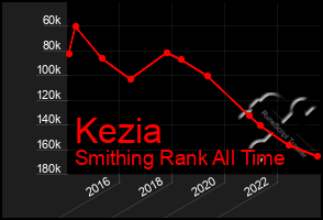 Total Graph of Kezia