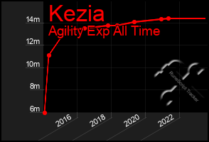 Total Graph of Kezia