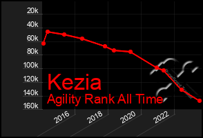 Total Graph of Kezia