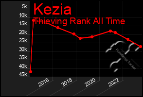Total Graph of Kezia