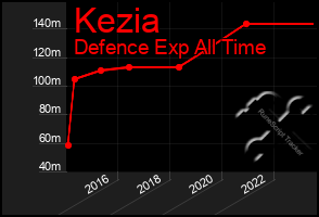 Total Graph of Kezia
