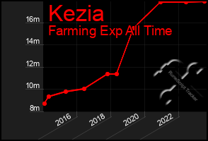 Total Graph of Kezia