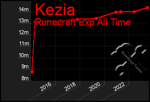 Total Graph of Kezia