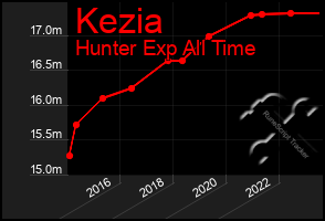 Total Graph of Kezia