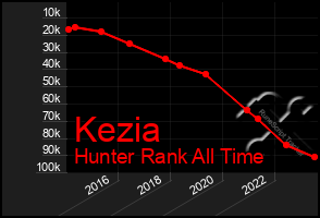 Total Graph of Kezia