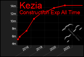 Total Graph of Kezia