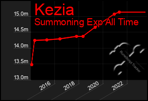 Total Graph of Kezia
