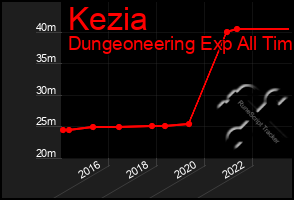 Total Graph of Kezia