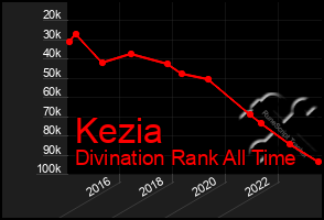 Total Graph of Kezia