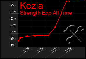 Total Graph of Kezia