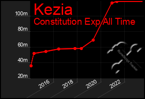 Total Graph of Kezia