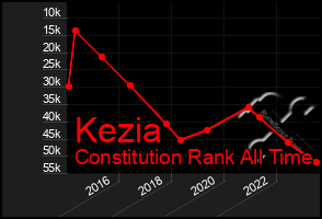 Total Graph of Kezia