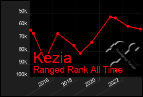 Total Graph of Kezia
