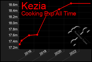 Total Graph of Kezia