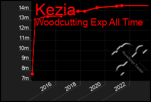 Total Graph of Kezia