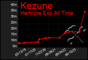 Total Graph of Kezune