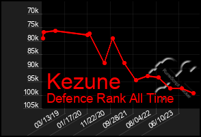 Total Graph of Kezune