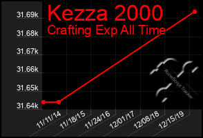 Total Graph of Kezza 2000