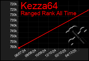 Total Graph of Kezza64