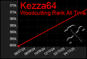 Total Graph of Kezza64