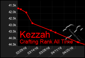 Total Graph of Kezzah