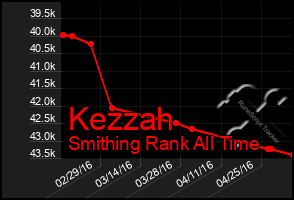 Total Graph of Kezzah