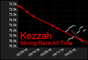 Total Graph of Kezzah