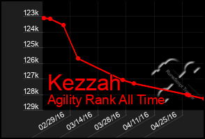 Total Graph of Kezzah