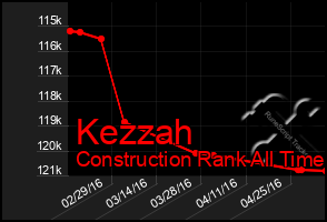 Total Graph of Kezzah