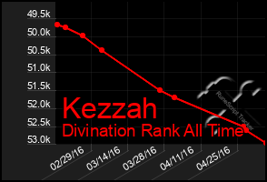 Total Graph of Kezzah