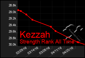 Total Graph of Kezzah