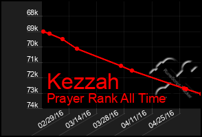 Total Graph of Kezzah