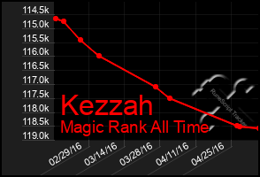 Total Graph of Kezzah